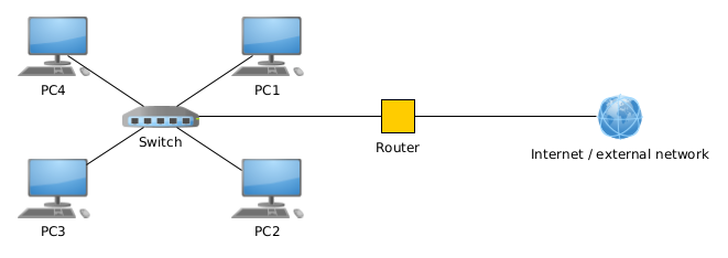 Switch+router topology