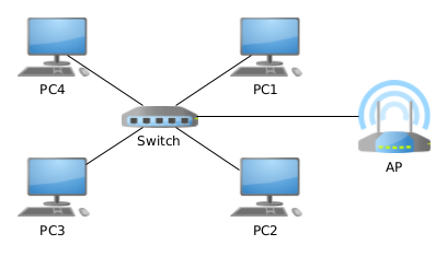 Switch+AP topology